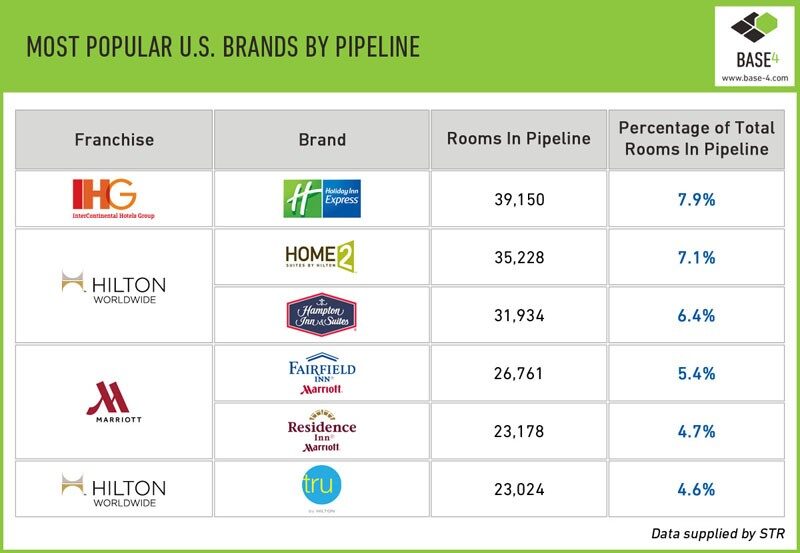 WHAT ARE THE MOST POPULAR HOTEL BRANDS BASE4