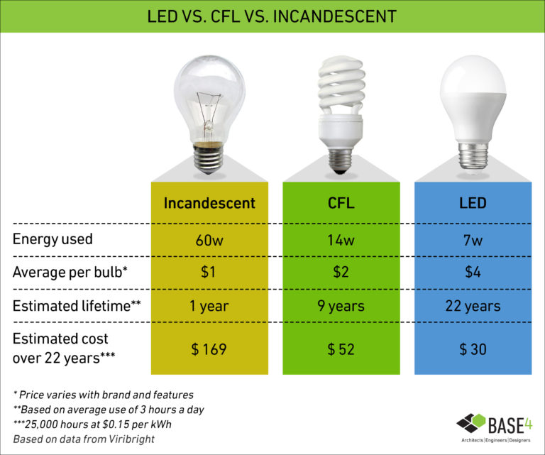 Why Senior Living Facilities Need LED Lighting - BASE4