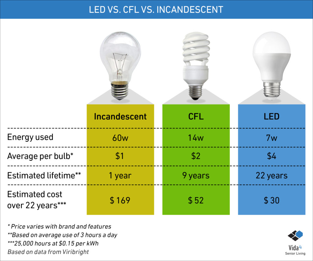 Why Senior Living Facilities Need LED Lighting - Base4