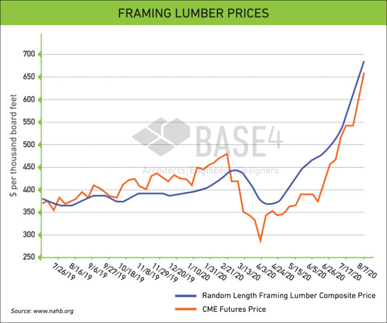 Wood Prices Are Up 140% - BASE4