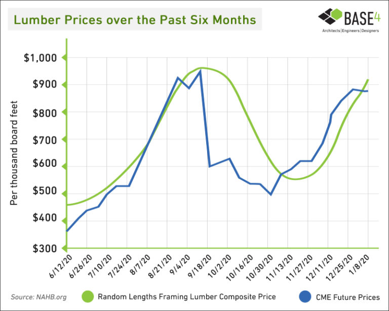 High Wood Prices = Opportunities In Steel - BASE4