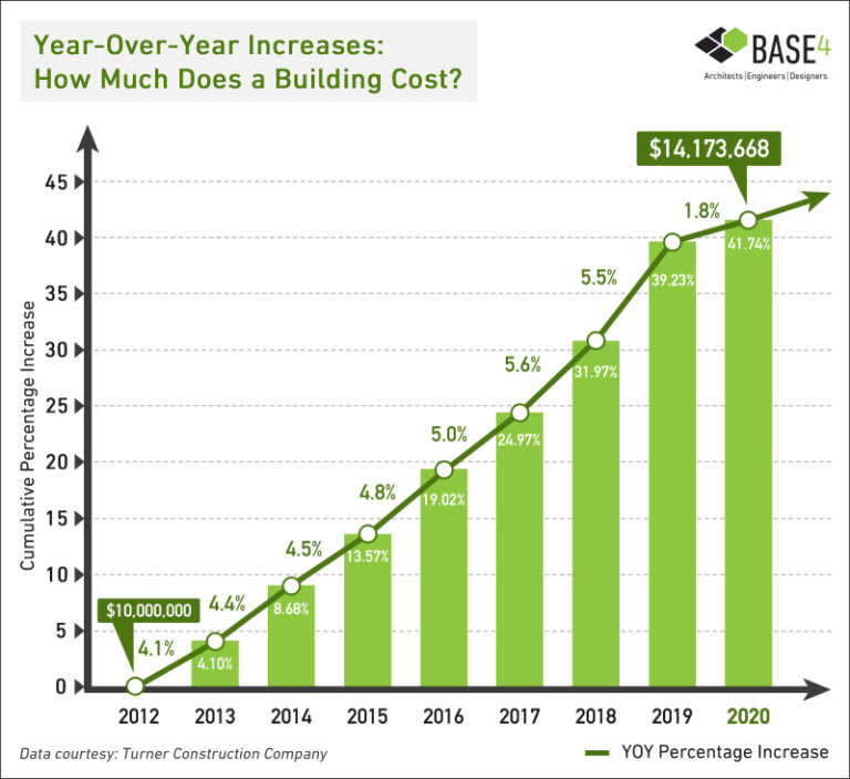 Construction Costs are up 40 Here's what to do BASE4