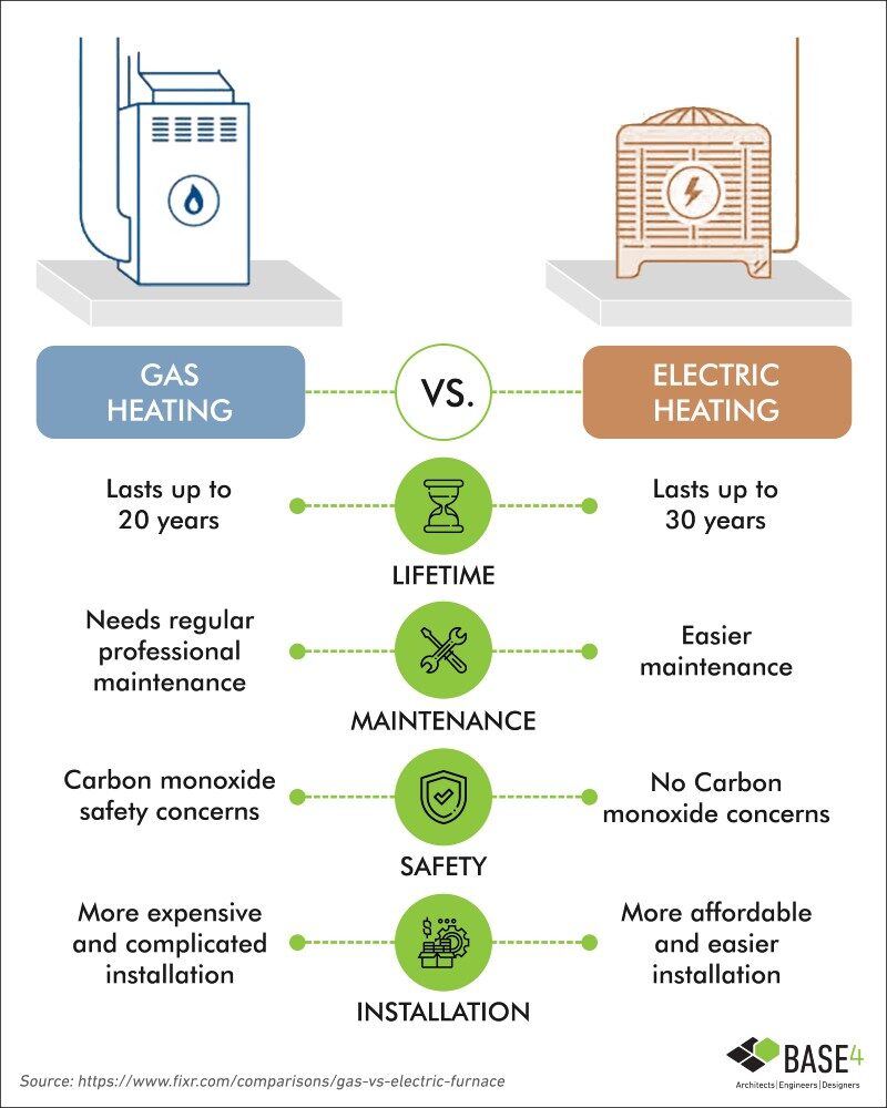 Multifamily Development GAS Vs ELECTRIC HEAT BASE4