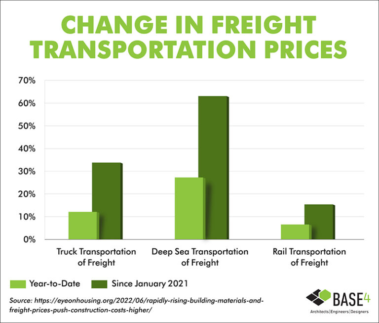 developers-are-transportation-costs-affecting-material-cost-base4