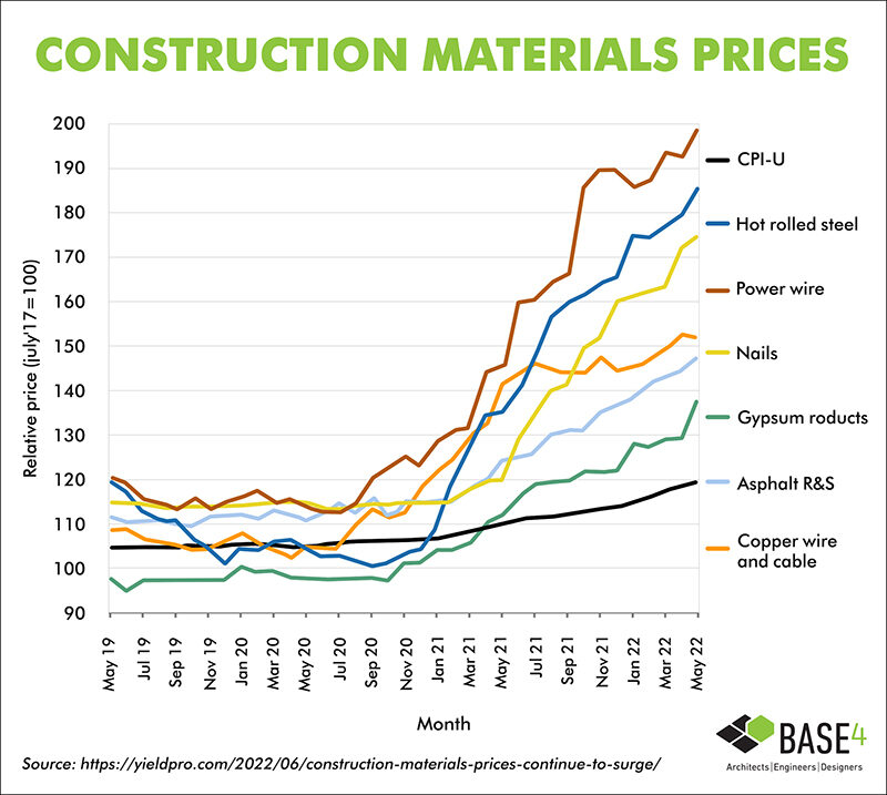 2022 Insights Construction Material Price Updates BASE4