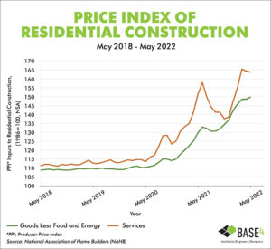 Building Materials Cost Index