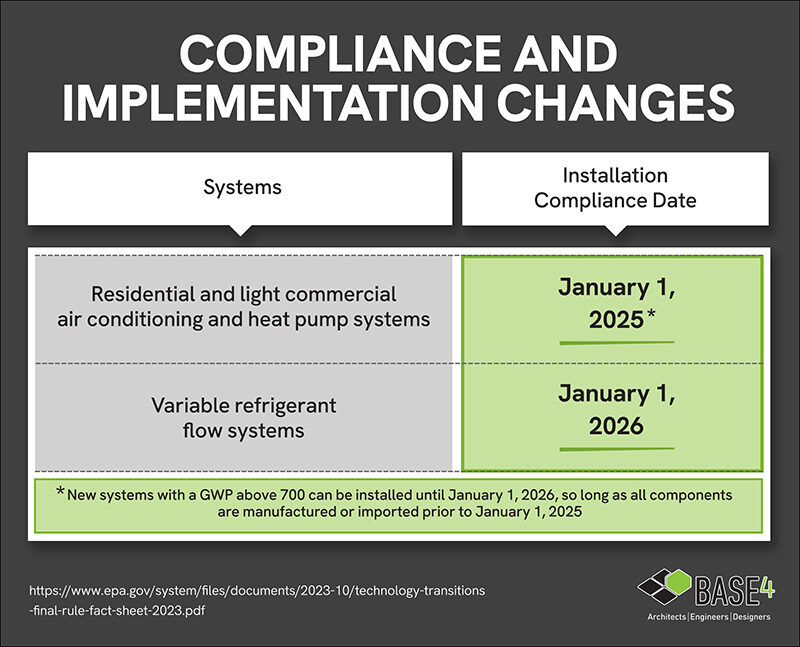 Navigating A2L Refrigerant EPA Regulations for 2025