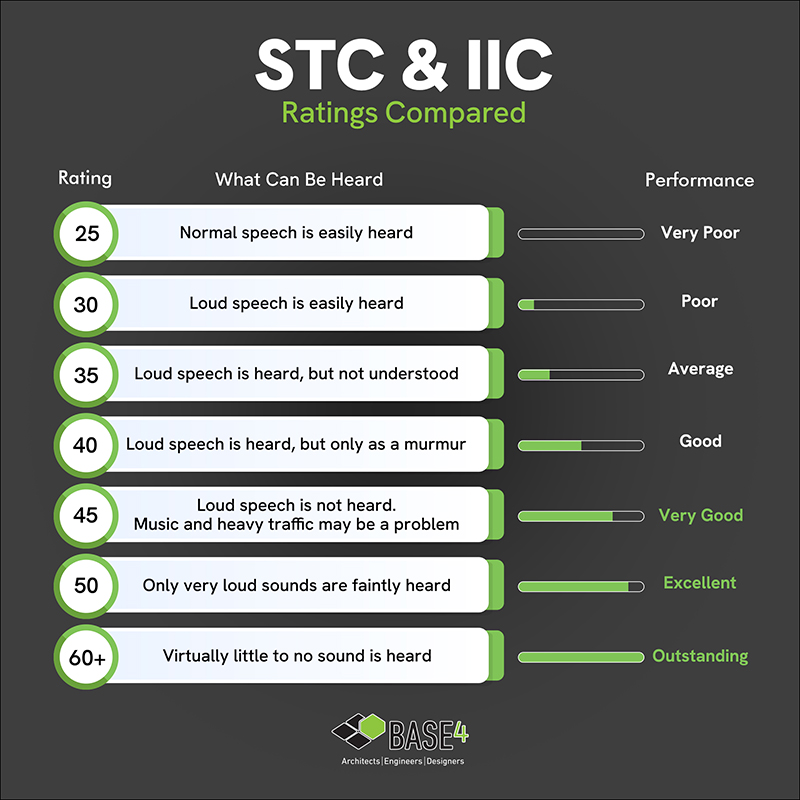 Achieving high STC and IIC ratings for superior guest comfort in hotels