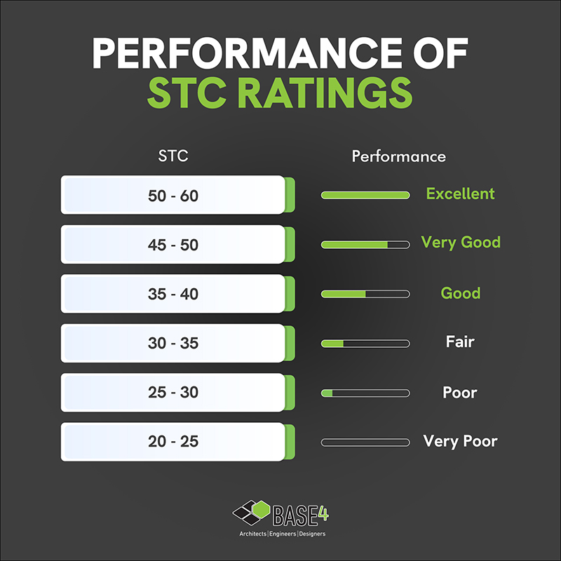 Improving Sound Transmission Class (STC) ratings with BASE4 solutions