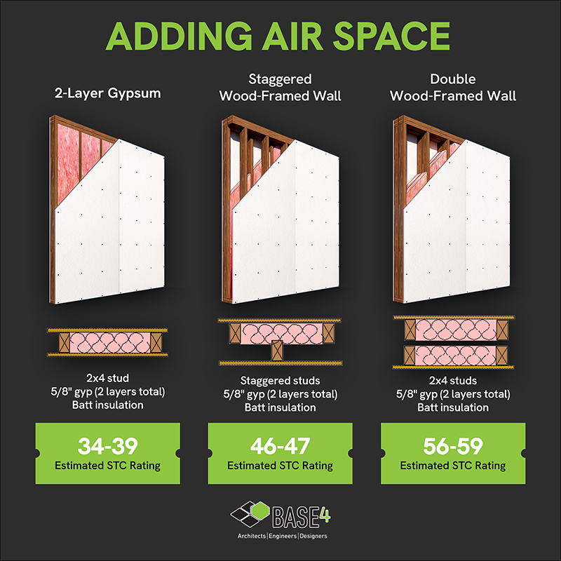 Illustration of air space within a partition for higher STC rating.