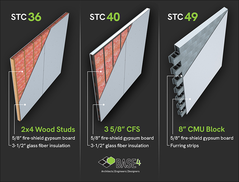 Comparison of different construction materials for STC performance.