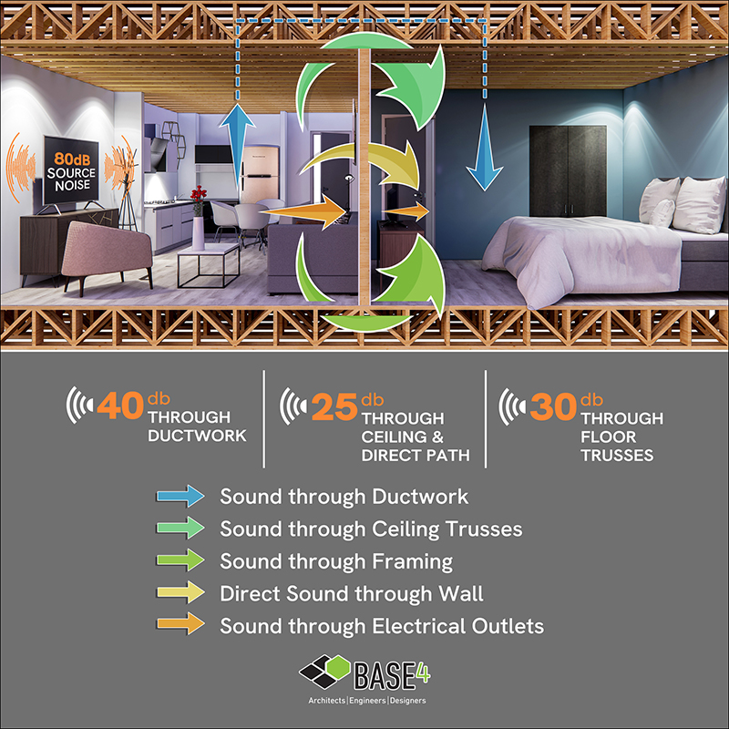 Noise transmission diagram through building elements