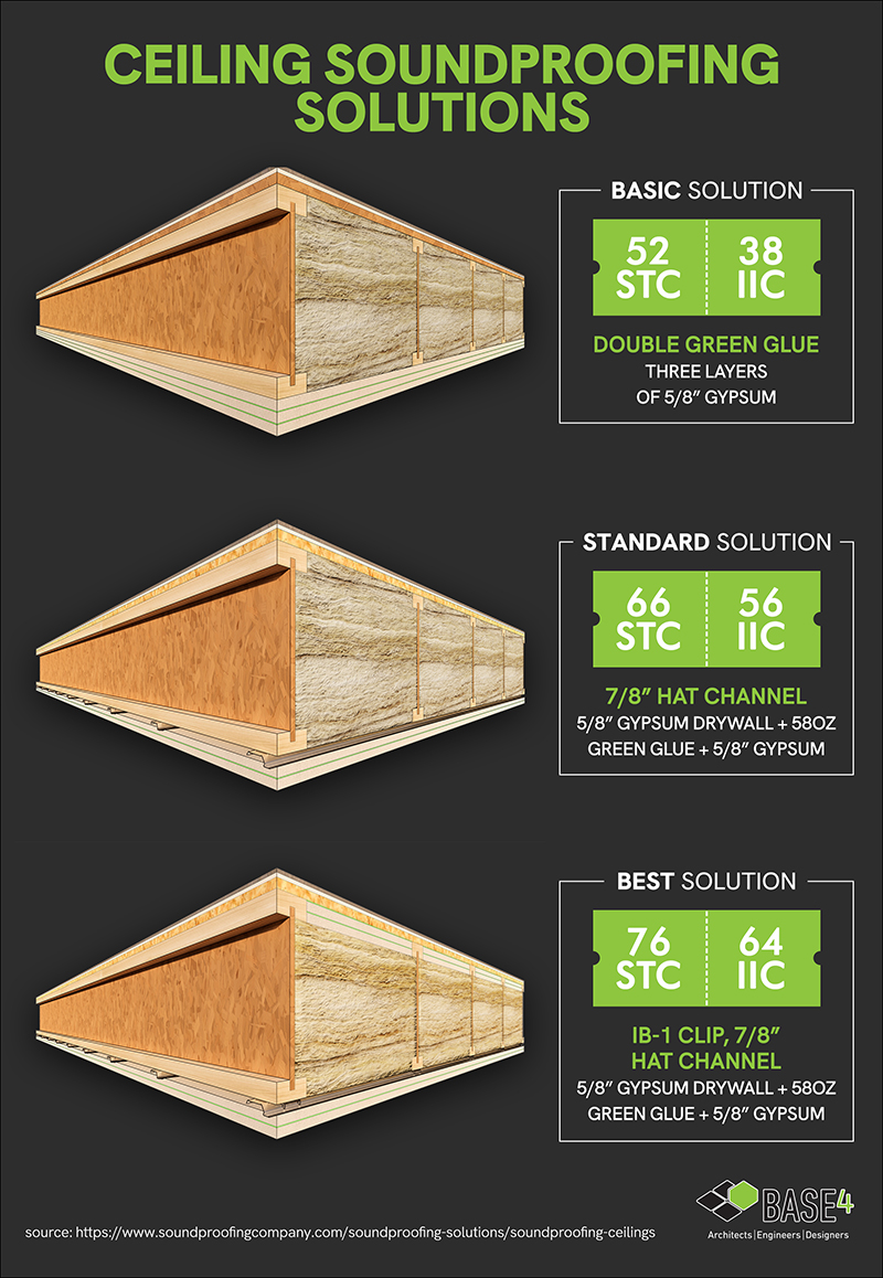 Soundproofing techniques for floor/ceiling assemblies