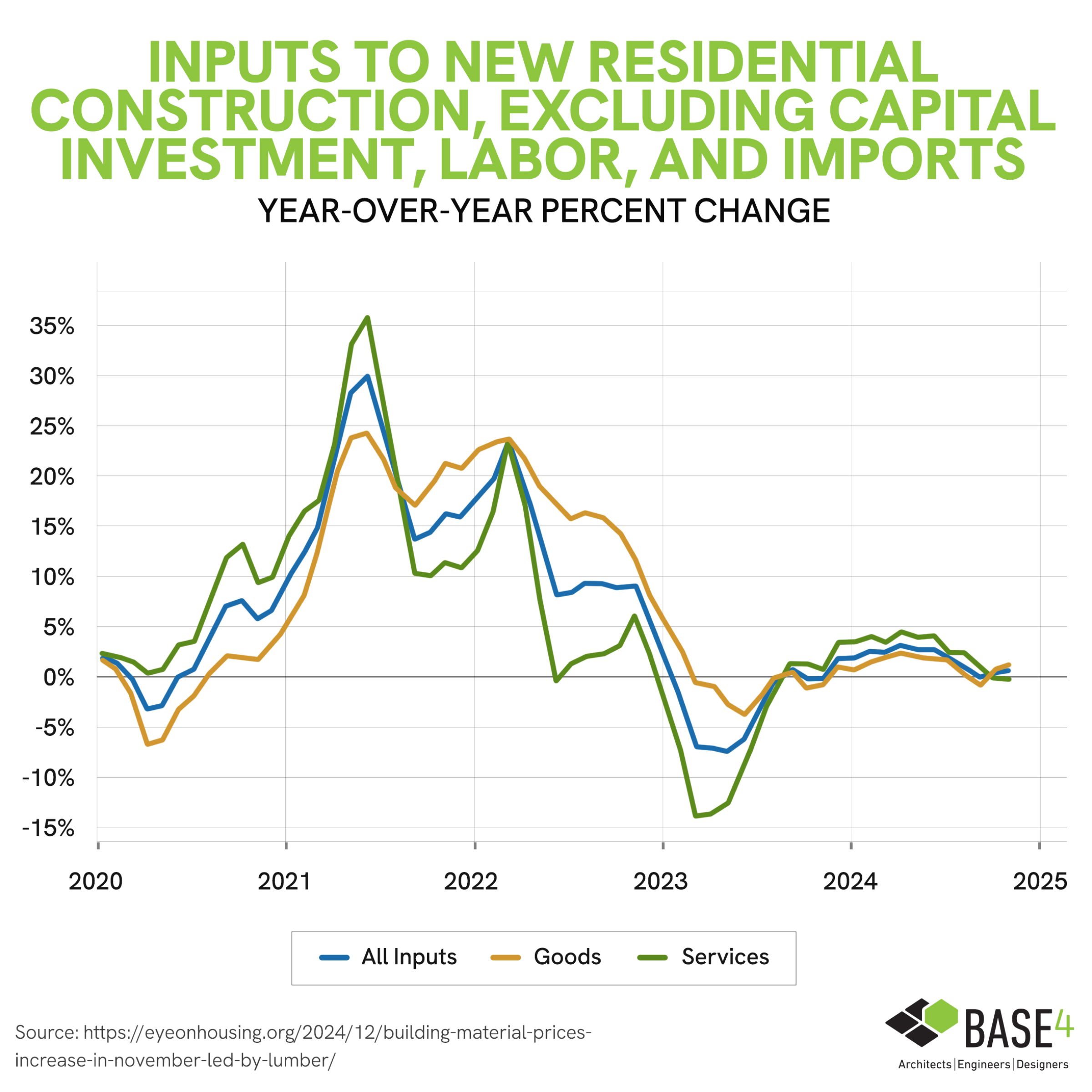 construction excluding capital investment