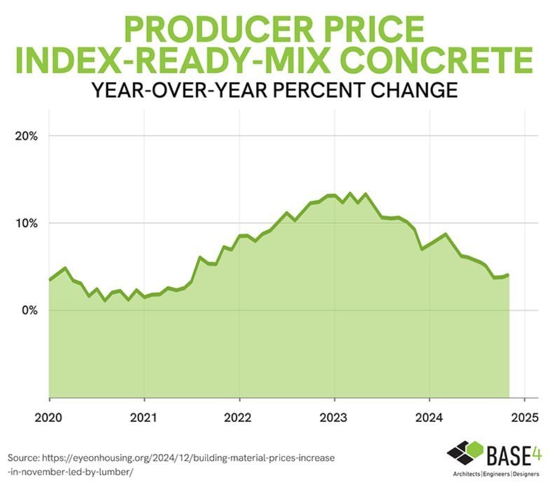 Producer price index ready mix concrete