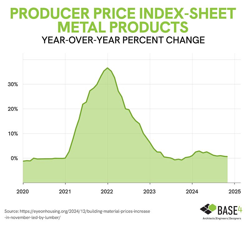 Producer price index sheet metal products