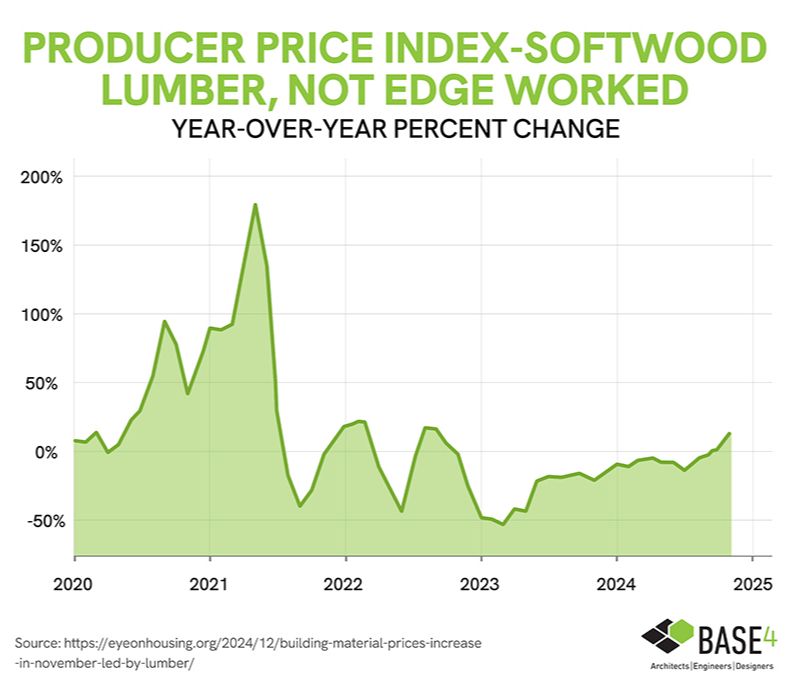 Producer price index softwood lumber