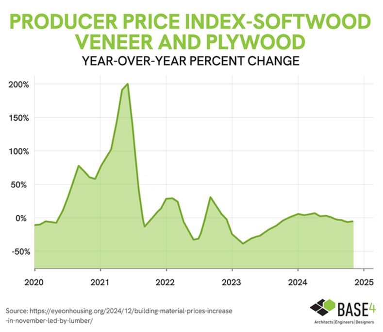 Producer price index softwood veneer plywood