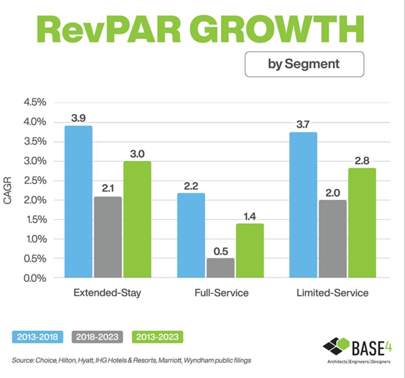 Chart comparing RevPAR growth by segment for extended-stay, full-service, and limited-service hotels.