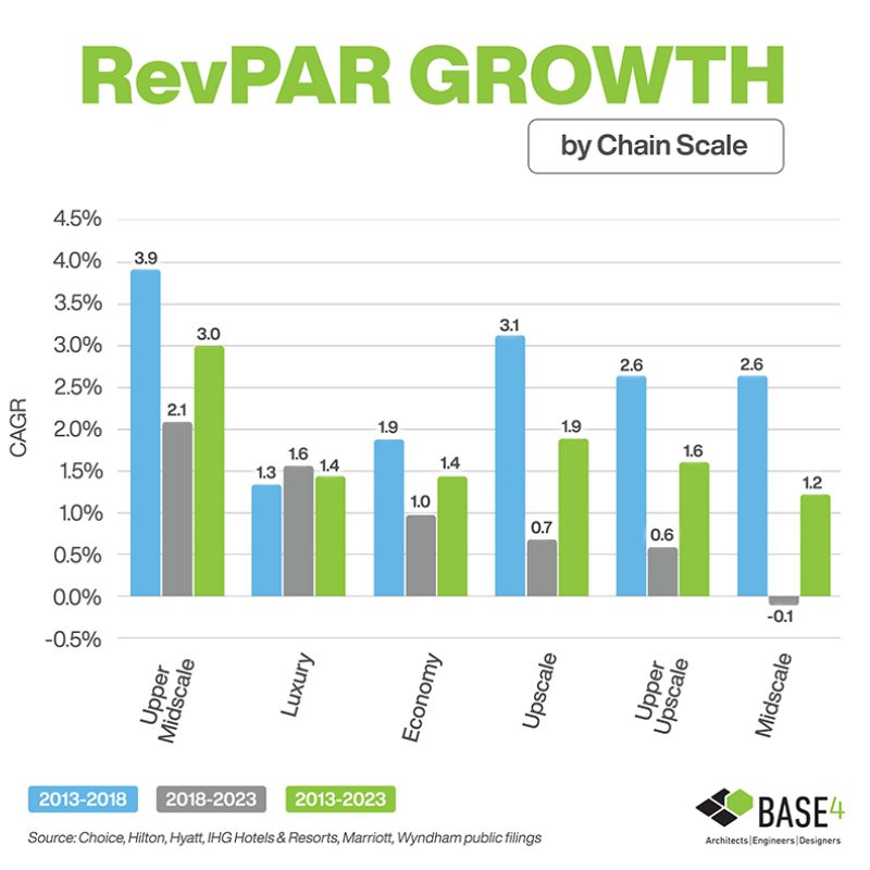 Chart showing RevPAR growth by chain scale for different hotel brands.